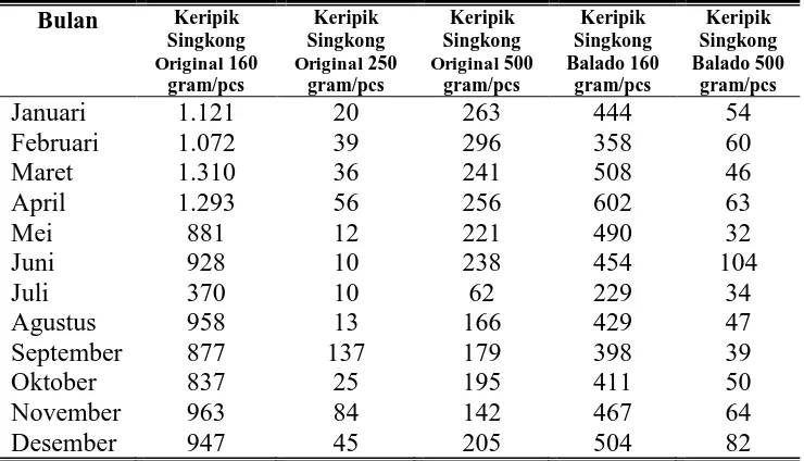 Tabel 4. Data Penjualan Keripik Singkong Produksi UKM Sumekar Pratiwi pada Bulan Januari-Desember Tahun 2016 