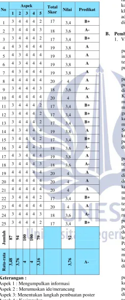 Tabel 4.3 Daftar nilai keterampilan siswa 