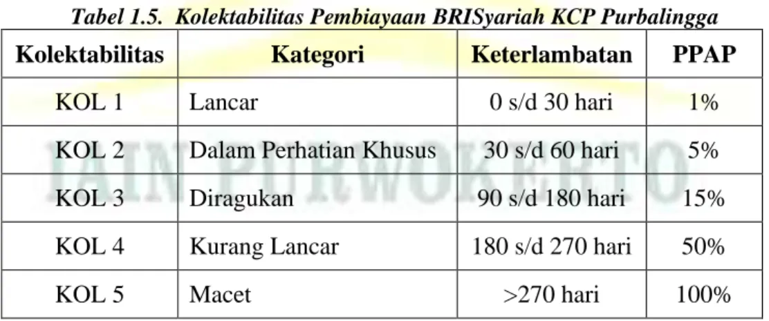 Tabel 1.5.  Kolektabilitas Pembiayaan BRISyariah KCP Purbalingga 
