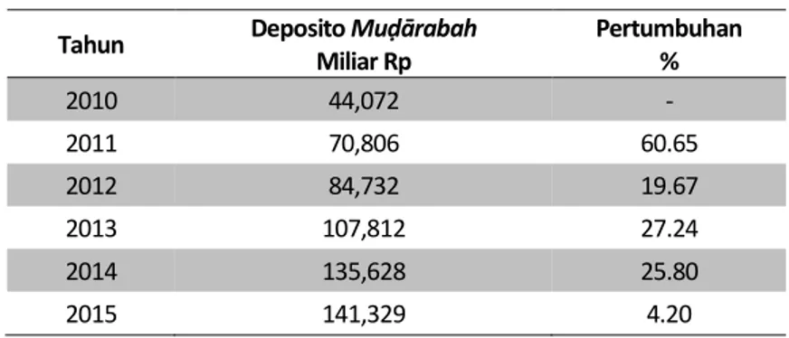 Tabel 2. Persentase Pertumbuhan Deposito Dµ÷ Œ Z   Bank Syariah di Indonesia (2010-2015) 