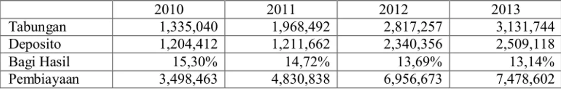Tabel 1: Jumlah Tabungan, Deposito, Bagi Hasil dan Pembiayaan Tahun 2010-2013  Perbankan Syariah di Sumatera Utara (dalam Rp dan juta) 