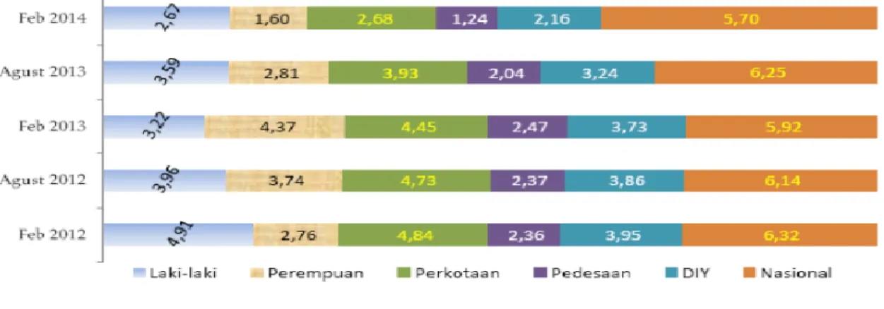 Gambar 1. Tingkat Pengangguran Terbuka menurut Wilayah dan Jenis Kelamin D.I.Yogyakarta  Februari 2012-2014