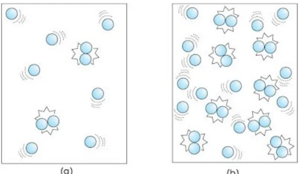 Gambar 12. (a) tumbukan antarpartikel pada suhu rendah, (b) tumbukan antarpartikel padasuhu tinggi.Pada umumnya, setiap kenaikan suhu sebesar 10   C, reaksi akan berlangsung dua kali lebiho