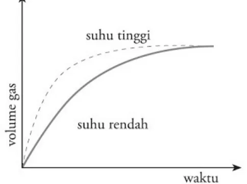 Gambar 13. Grafik perubahan suhu terhadap laju reaksi.