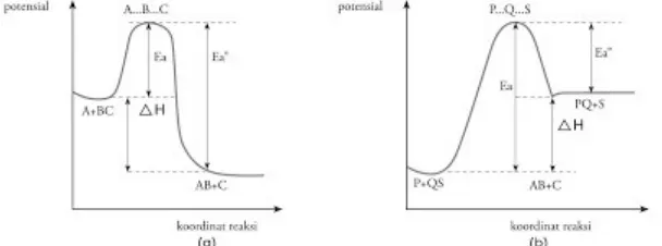 Gambar 7. (a) Diagram potensial reaksi eksoterm dan, (b) Diagram potensial