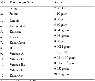 Tabel 2.1. Kandungan nilai gizi dalam labu kuning per 100 gram                        