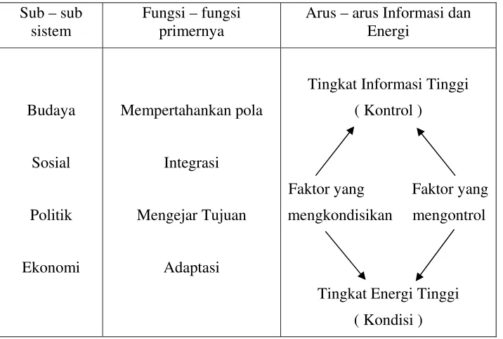 Gambar 4 : Sub – sub sistem dengan fungsi primernya  