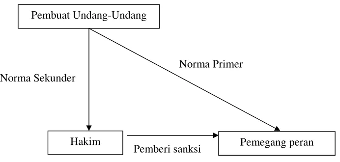 Gambar 6: ( Robert B. Seidman, 1972 : 318 ) 