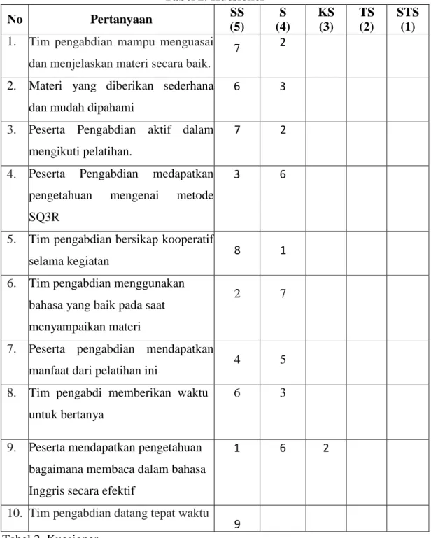 Tabel 2. Kuesioner  No  Pertanyaan  SS  (5)  S  (4)  KS (3)  TS (2)  STS (1)  1.  Tim  pengabdian  mampu  menguasai 