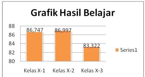 Gambar 3 Grafik Hasil Belajar Ketiga Kelas 