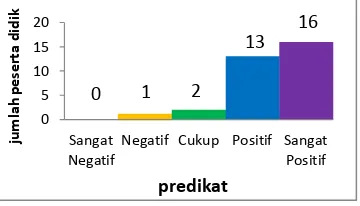Gambar 12. Grafik hasil angket kit 