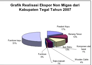 Grafik Realisasi Ekspor Non Migas dari Kabupaten Tegal Tahun 2007