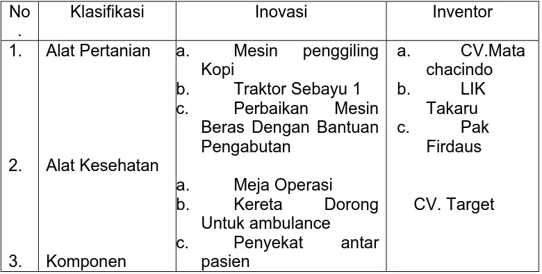 Tabel 2  Ragam Inovasi UMKM Kabupaten Tegal 