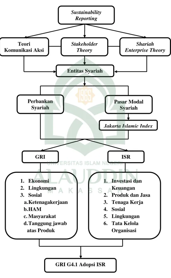 Gambar 2.2 Kerangka Konseptual  Stakeholder  Theory Teori  Komunikasi Aksi  Entitas Syariah  Shariah  Enterprise Theory 