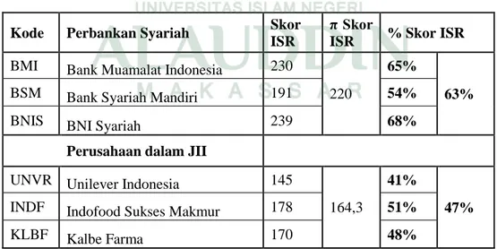 Tabel 4.1 Perbandingan Total Skor Pengungkapan Sustainability Reporting  Perbankan Syariah dan Perusahaan dalam JII berdasarkan Indeks ISR 