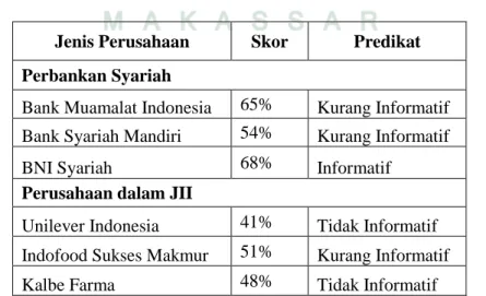 Tabel 4.2 Perbandingan Predikat Tingkat Kualitas Sustainability Reporting  Perbankan Syariah dan Perusahaan dalam JII Berdasarkan Indeks ISR 