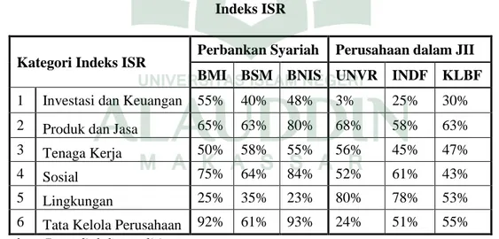 Tabel 4.3 Perbandingan  Persentase Total Skor Pengungkapan Sustainability  Reporting Perbankan Syariah dan Perusahaan dalam JII per-Kategori berdasarkan 