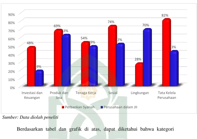 Grafik 4.1 Perbandingan  Rata-rata Pengungkapan Sustainability Reporting  Perbankan Syariah dan Perusahaan dalam JII per-Kategori Indeks ISR 