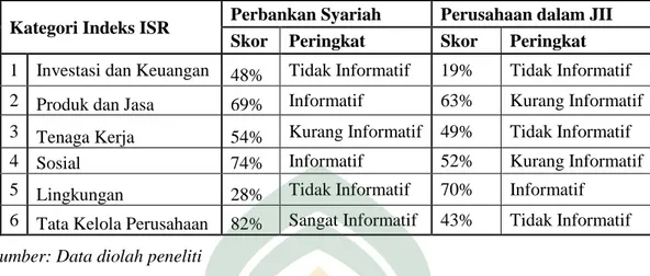 Tabel 4.4 Perbandingan Predikat Tingkat Kualitas Sustainability Reporting  Perbankan Syariah dan Perusahaan dalam JII per Kategori berdasarkan Indeks 
