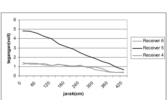 Gambar 4.6 Grafik data dari modul sensor 5 