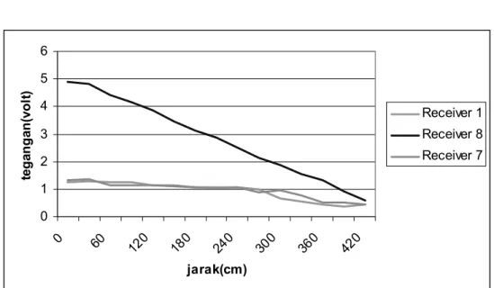 Gambar 4.9 Grafik data dari modul sensor 8 