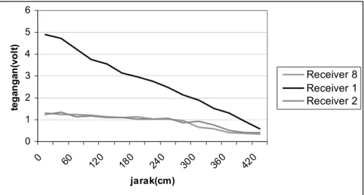 Gambar 4.2 Grafik data dari modul sensor 1   Tabel 4.1 Data modul sensor 1 