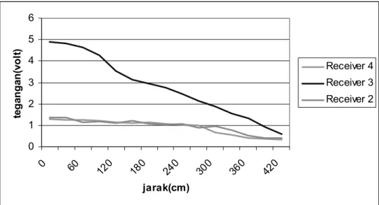 Gambar 4.4 Grafik data dari modul sensor 3  Tabel 4.4 Data modul sensor 4 