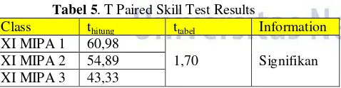 Tabel 5. T Paired Skill Test Results 
