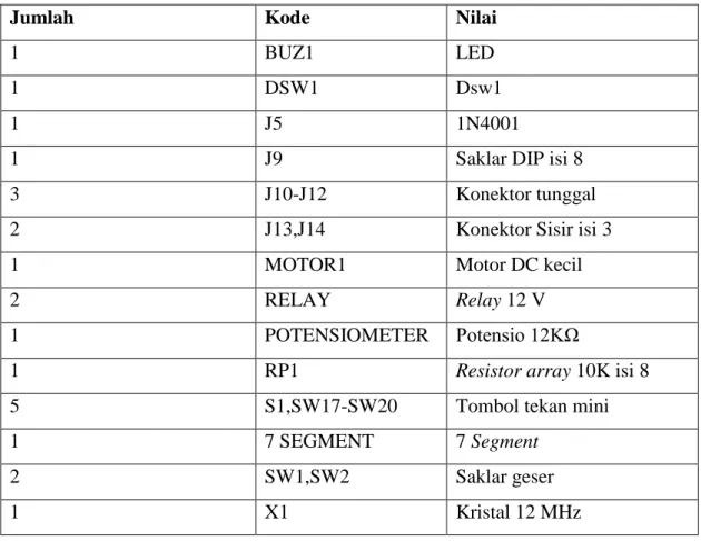 Tabel 3.6  Komponen: 23 buah Lain-lain 