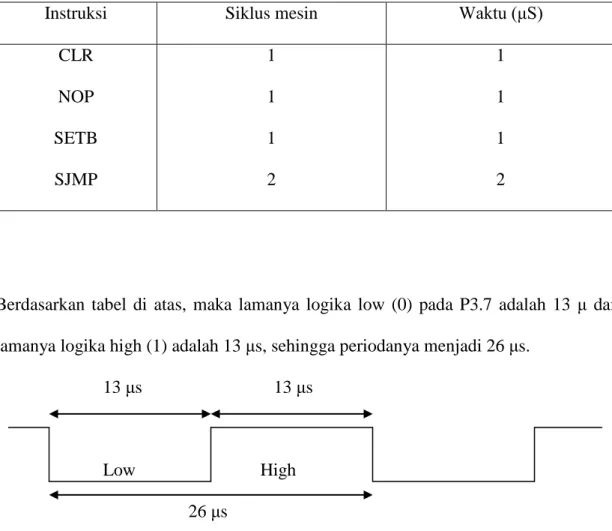 Tabel 4.3 Siklus Mesin 