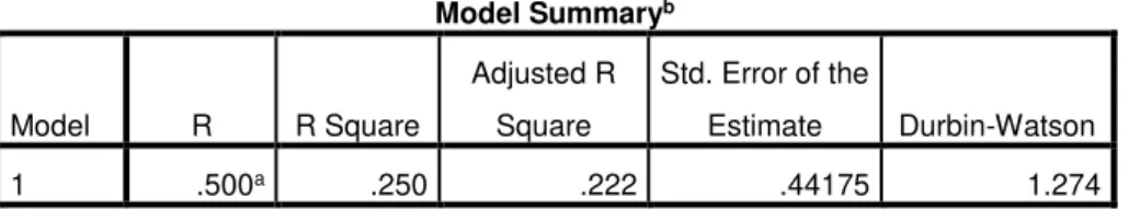 Tabel 8  Koefisien Determinasi  Model Summary b Model  R  R Square  Adjusted R Square  Std