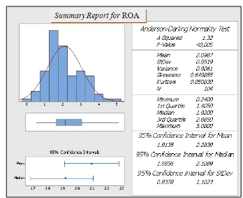 Gambar 3. Hasil Uji Statistik Deskriptif ROA 