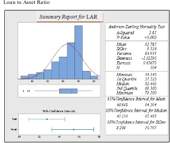 Gambar 8. Hasil Uji Statistik Deskriptif Loan to Asset Ratio  