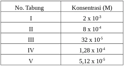 Tabel IV.I  Konsentrasi Pengenceran Fe(NO3)3