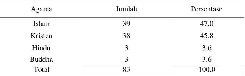 Tabel 5.4 Distribusi responden menurut agama 
