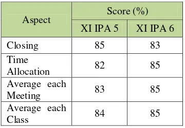 Table 1 Learning Implementation Result 