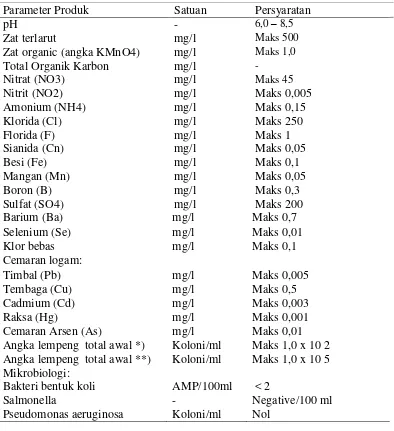 Tabel. 2. Standar Nasional Indonesia (SNI) untuk produk air minum 