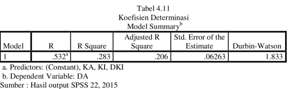 Tabel 4.11  Koefisien Determinasi              Model Summary b Model  R  R Square  Adjusted R Square  Std