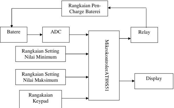 Gambar 3.1  Diagram blok rangkaian 