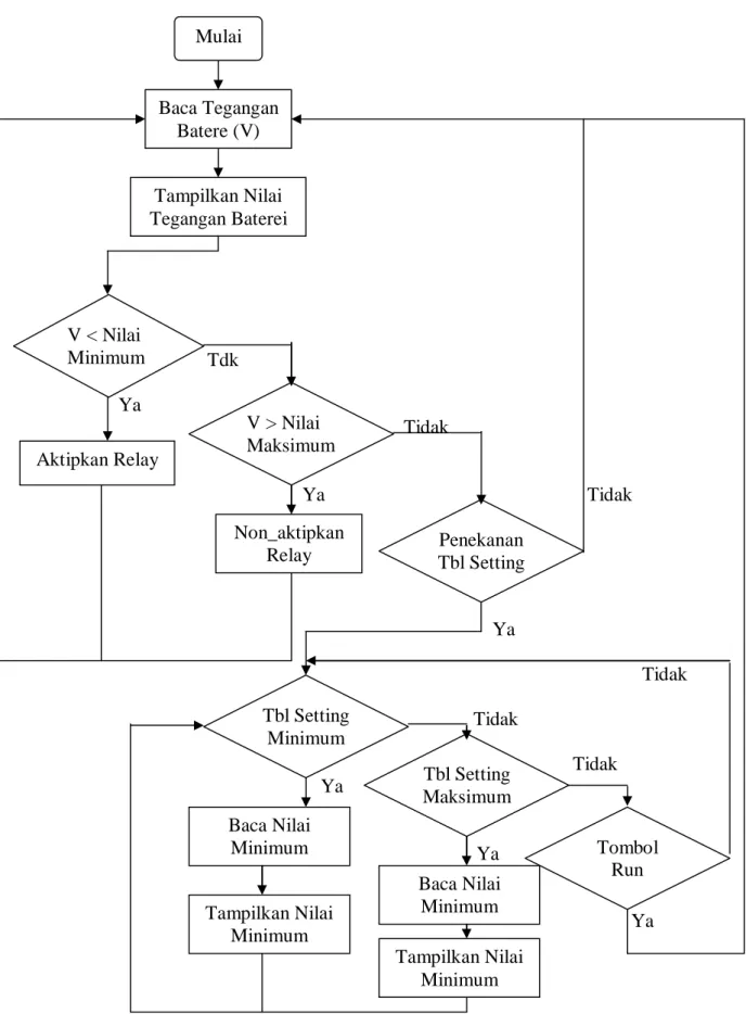 Diagram alir pemrogramam adalah sebagai berikut: 