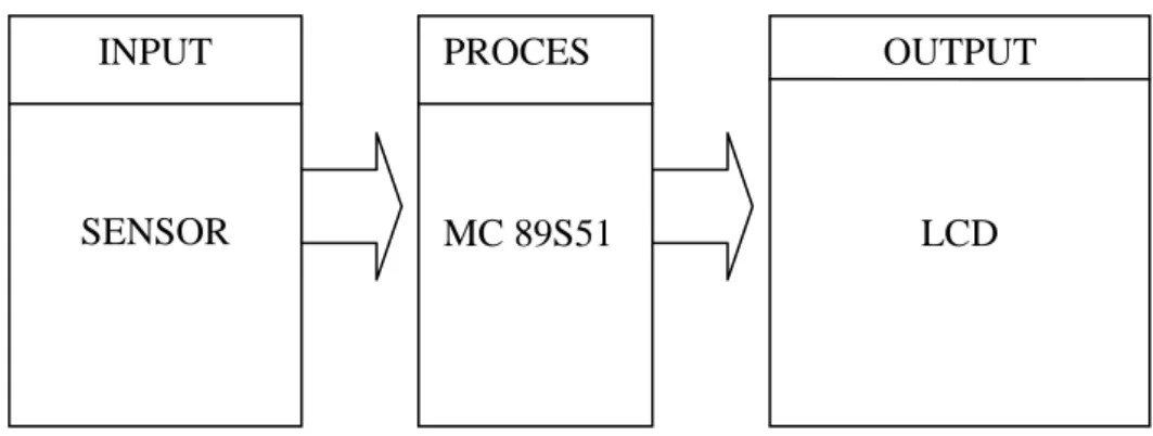 Gambar 3.1.Diagram blok alat (Rancangan) 
