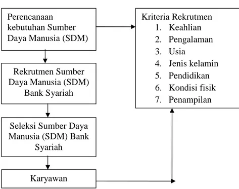Gambar 2.1 Kerangka berfikir Rekrutmen Sumber Daya Manusia (SDM) Bank Syariah Kriteria Rekrutmen1