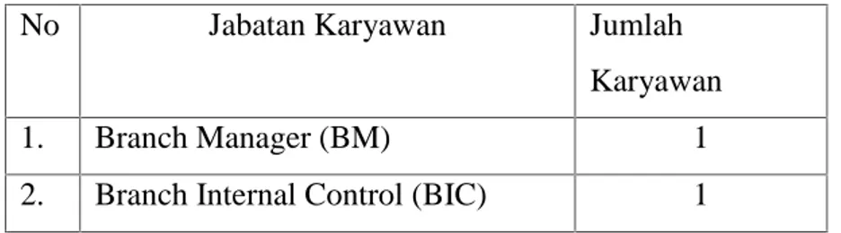 Table 4.1 personalia BNI Syariah Banda Aceh