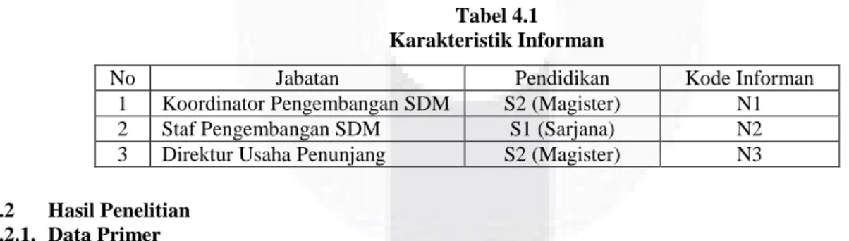 Tabel 4.1  Karakteristik Informan 