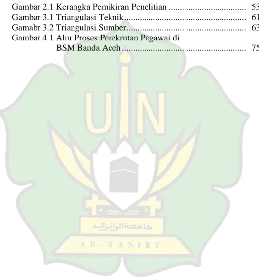 Gambar 3.1 Triangulasi Teknik .......................................................   61  Gamabr 3.2 Triangulasi Sumber .....................................................