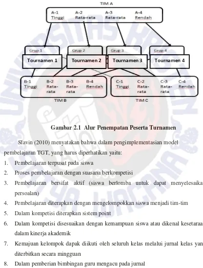 Gambar 2.1  Alur Penempatan Peserta Turnamen   