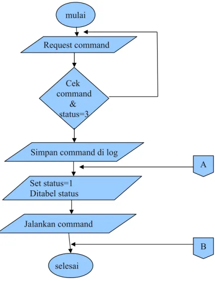 Gambar 1 : Algoritma sistem mulai Request commandCek command&amp; status=3