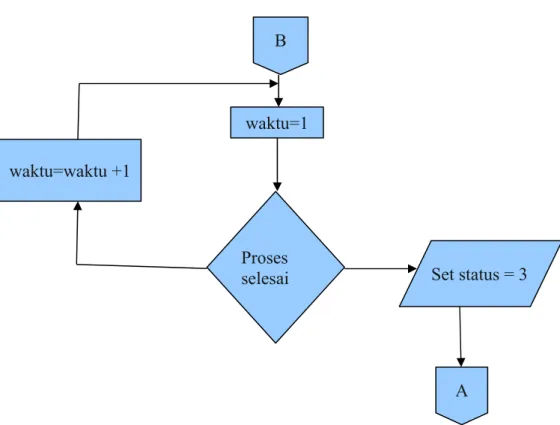 Gambar 2 : Sub algortima sistem 3.2.2 Rancangan Proses
