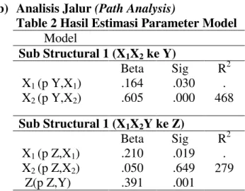 Table 2 Hasil Estimasi Parameter Model  Model   Sub Structural 1 (X1X2 ke Y)  Beta  Sig  R 2 X1 (p Y,X1)  .164  .030  