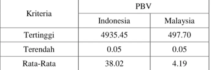 Tabel 2. Return saham syariah di BEI dan Bursa 